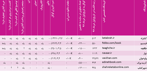 مقایسه فروشگاه‌های آنلاین کتاب در ایران