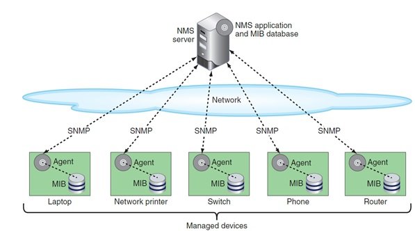 SNMP Logs