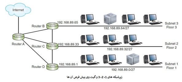 پیاده‌سازی زیر شبکه‌ها