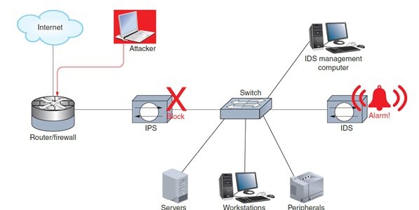 آموزش رایگان دوره نتورک‌پلاس (+Network) IPS، چارچوب AAA، سیستم امنیت اطلاعات و مدیریت رویداد  (بخش 56 )