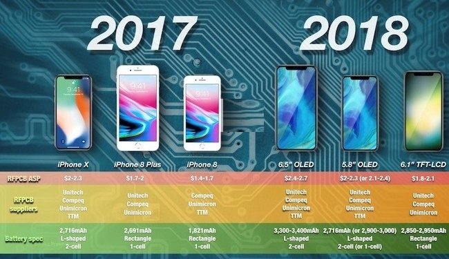 ظرفیت باتری آیفون‌های 2018 اپل افزایش چشمگیری پیدا می‌کند!