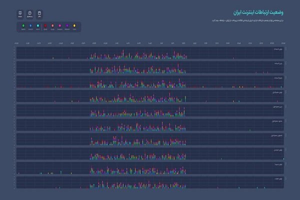 سامانه‌ی رادار برای آگاهی لحظه‌ای از وضعیت اینترنت کشور، به‌روزرسانی شد