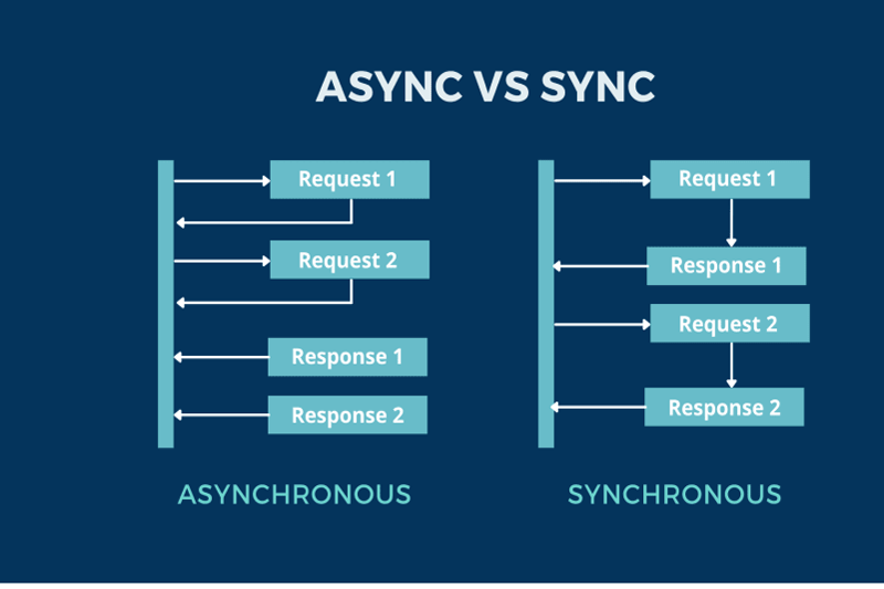 Async در جاوا اسکریپت چیست و چگونه از آن استفاده کنیم؟‌