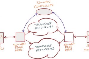 مدرن‌سازی شبکه‌های گسترده قدیمی با SD-WAN